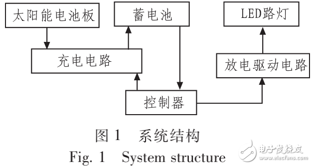 基于AT89S51單片機的太陽能LED路燈照明控制的設計與實現