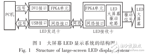 基于LED顯示技術的會展用大屏幕的設計與實現