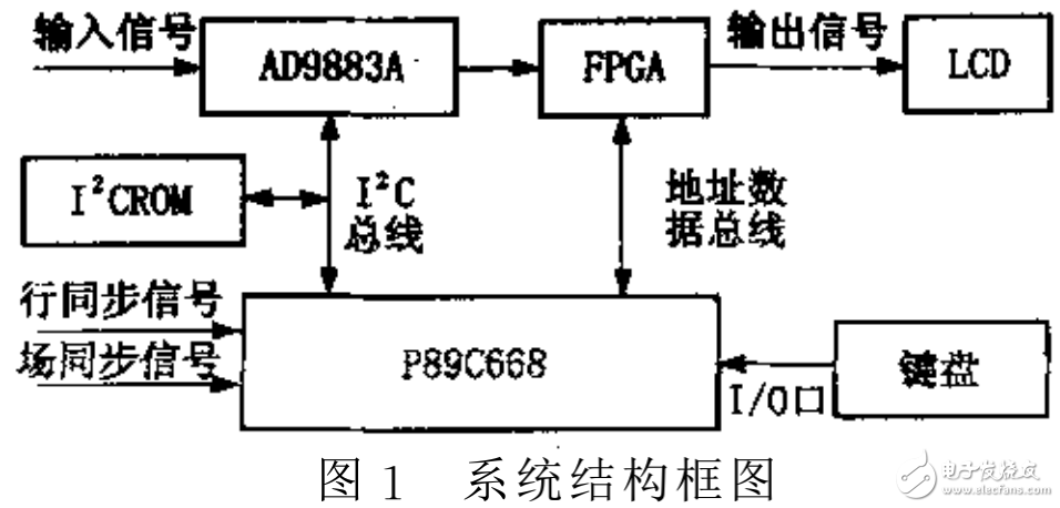 單片機(jī)在液晶顯示器驅(qū)動(dòng)板中的應(yīng)用介紹