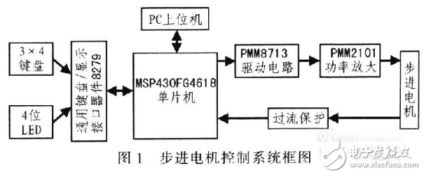 基于單片機的步進(jìn)電機控制系統(tǒng)的設(shè)計（全解析）