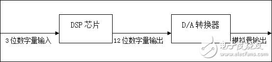 基于TMS320C54x_DSP的函數(shù)發(fā)生器的設(shè)計(jì)