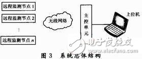  電池溫度智能監測系統設計