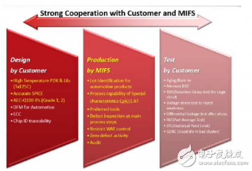 中國汽車半導體實力強盛,三重富士通分享車規級芯片制造開發與質量管理方案