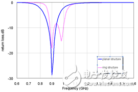  一種可手戴RFID標簽天線設計