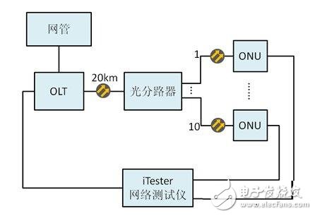  PON測試方案為通信服務保駕護航