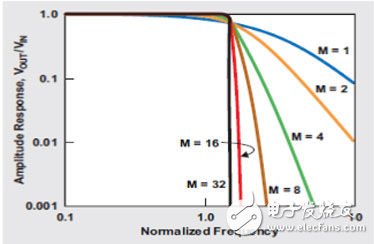  利用WEBENCH軟件快速設(shè)計有源模擬濾波器