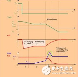 電力電子系統中驅動器對IGB保護的分析