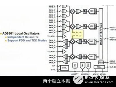  射頻捷變收發器AD9361