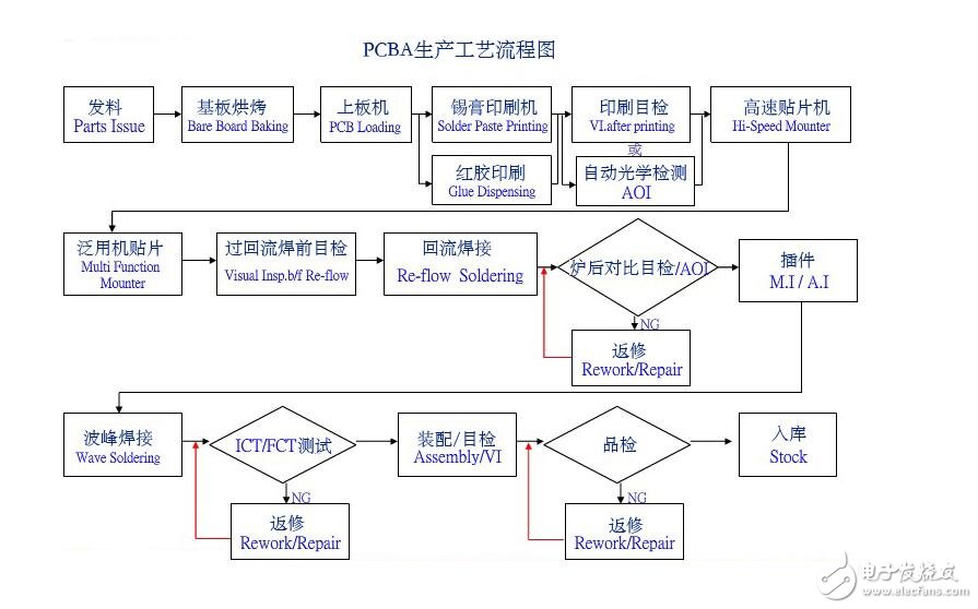 pcba生產工藝流程圖_pcba加工工藝流程