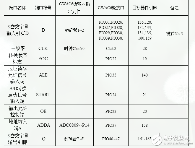 ADC采樣控制電路的設計與實現