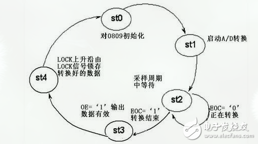 ADC采樣控制電路的設計與實現(xiàn)