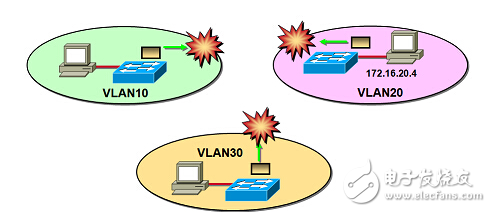 如何實現跨交換機的vlan