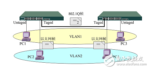 如何實現跨交換機的vlan