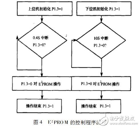 基于雙單片機(jī)的多路數(shù)據(jù)采集系統(tǒng)設(shè)計(jì)與實(shí)現(xiàn)