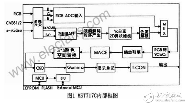 TFT液晶顯示屏驅動芯片MST717C