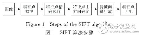 一種優化的SIFT配準算法