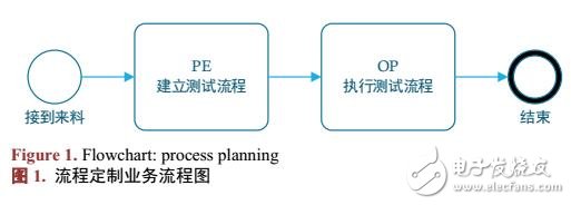 半導體FT測試MES的流程定制功能的類設計