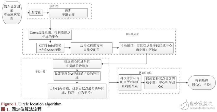 一種用于電子元件檢測的圓定位算法