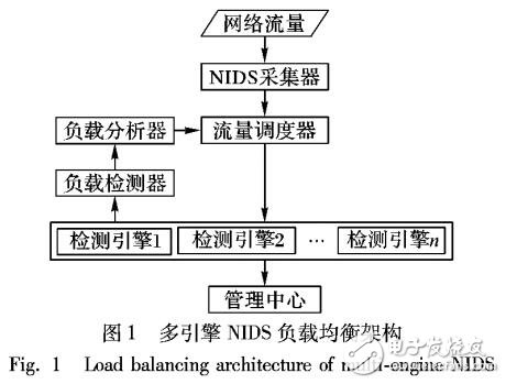 一種檢測引擎的動態(tài)負載調(diào)節(jié)算法