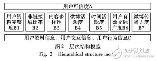 基于關(guān)聯(lián)關(guān)系的用戶可信度分析