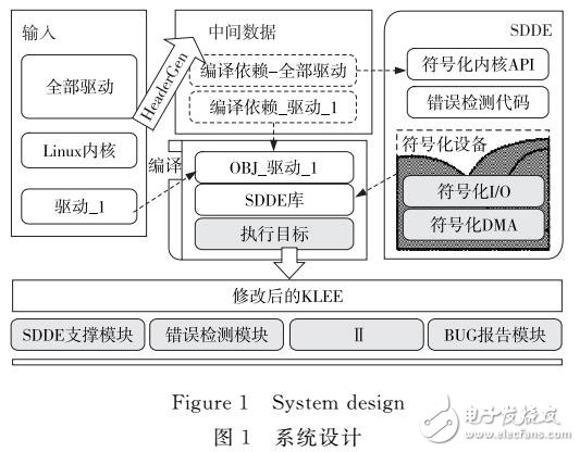 基于符號執行技術實現的驅動程序的漏洞檢測