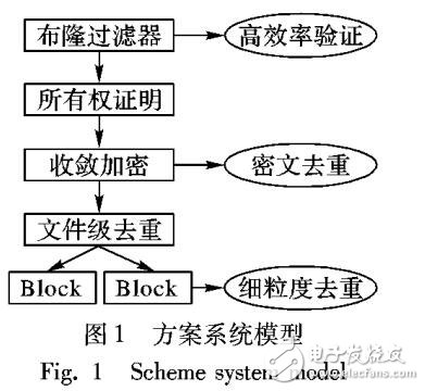 基于布隆過濾器所有權(quán)證明的高效安全可去重云存儲(chǔ)方案