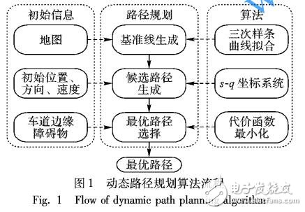 自動駕駛中避障動態(tài)路徑規(guī)劃