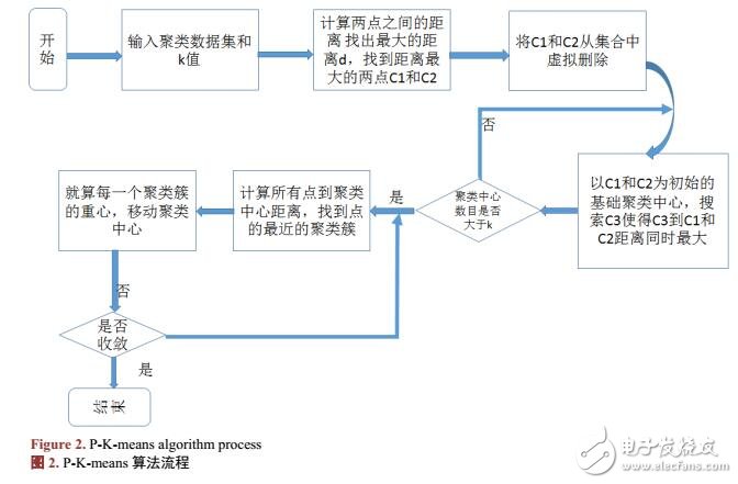 K-Means算法改進及優(yōu)化