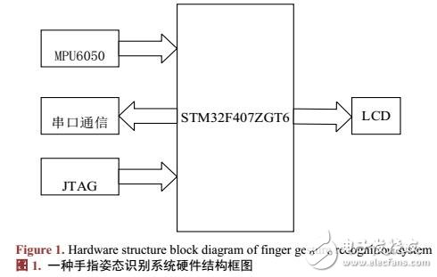 便攜的手指姿態識別系統設計