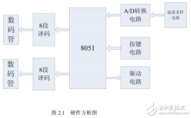 基于MCS51單片機的空調溫度控制器的設計與實現（畢業論文）