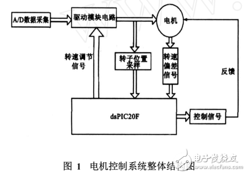 基于DSP的電機控制系統設計