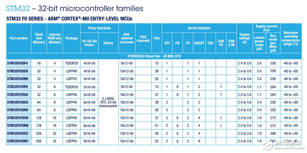 STM8和STM32產(chǎn)品選型手冊(cè)（英文）