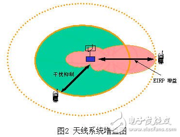  智能天線技術改善頻譜使用效率