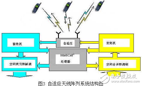  智能天線技術改善頻譜使用效率