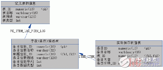  基于ArcPad的輸電線路巡檢系統設計