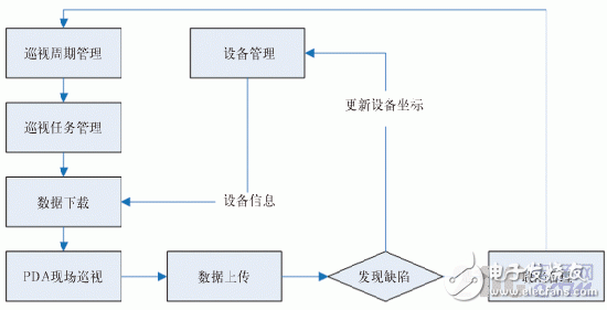  基于ArcPad的輸電線路巡檢系統設計