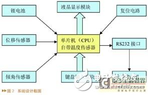 線路道岔電子檢測尺系統(tǒng)工作原理及硬件設(shè)計(jì)