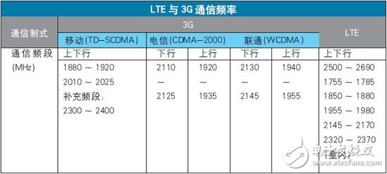  優(yōu)質天饋提升LTE用戶體驗