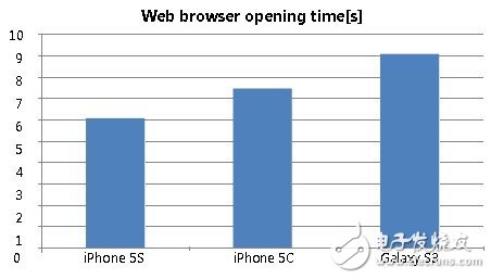  蘋果iPhone 5S和iPhone 5C的性能比較