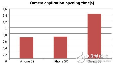  蘋果iPhone 5S和iPhone 5C的性能比較