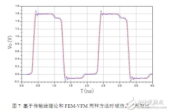 利用傳輸線理論和FEM-VFM對微帶線仿真結(jié)構(gòu)與結(jié)果的分析