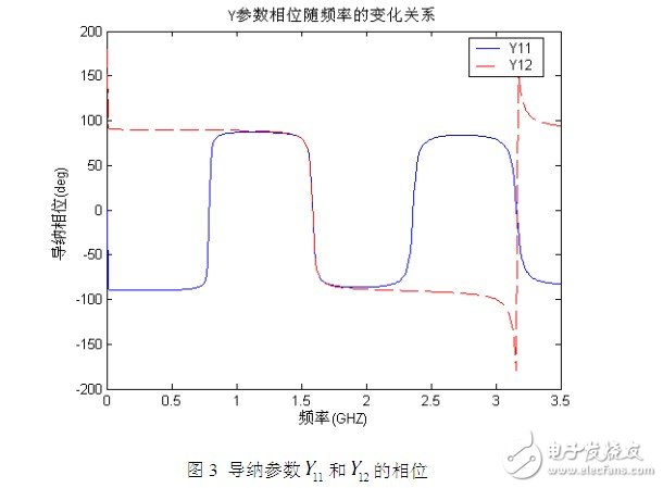 利用傳輸線理論和FEM-VFM對微帶線仿真結(jié)構(gòu)與結(jié)果的分析