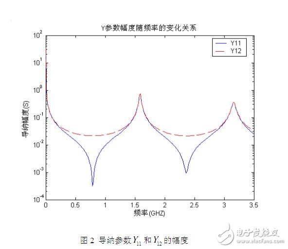 利用傳輸線理論和FEM-VFM對微帶線仿真結(jié)構(gòu)與結(jié)果的分析