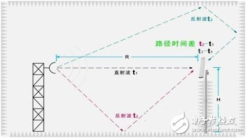  時域技術在天線測量中的應用