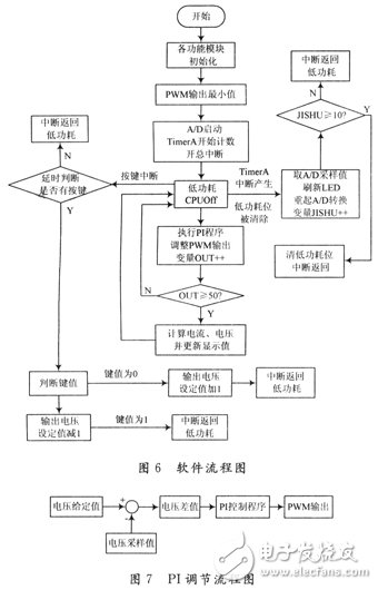 基于MSP430的開關電源的系統設計方案和實驗結果分析