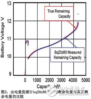 基于阻抗跟蹤技術的電池電量監(jiān)測計實現(xiàn)了最佳的電池電量監(jiān)測精確度