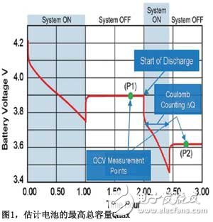 基于阻抗跟蹤技術的電池電量監測計實現了最佳的電池電量監測精確度