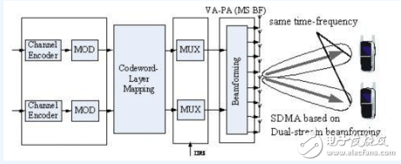 大唐移動(dòng)：八天線TD-LTE系統(tǒng)的雙流波束賦形天線技術(shù)創(chuàng)新與詳解