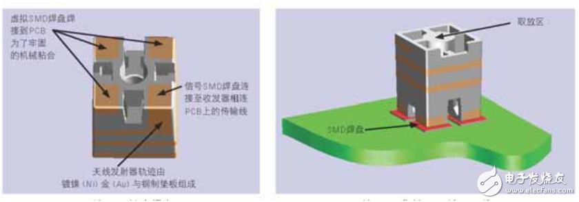  LDS技術(shù)為Molex天線提供高柔性及設(shè)計(jì)靈活性