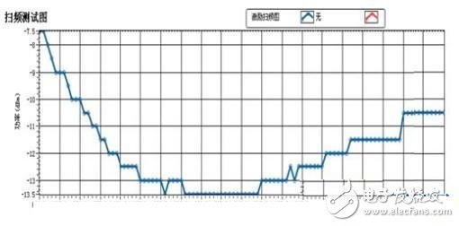  RFID標簽天線的設計與測量